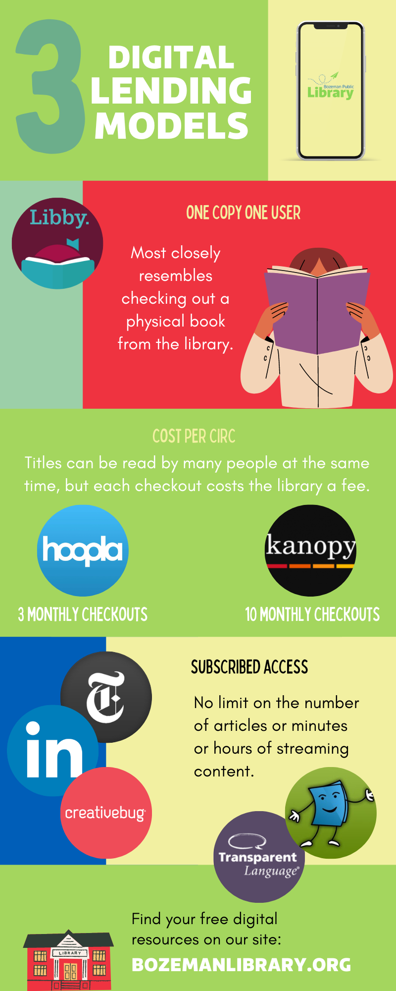 Digital Lending Models Infographic